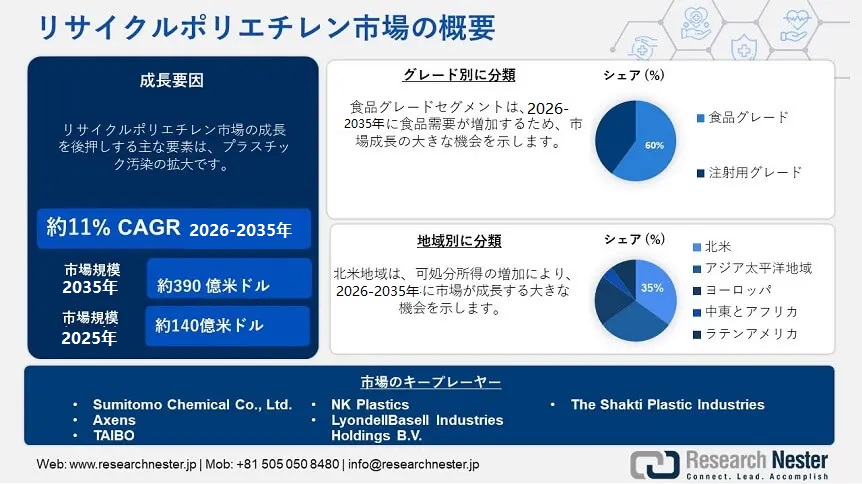 Recycled Polyethylene Market